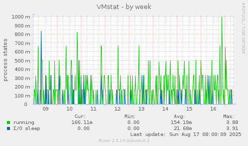 VMstat