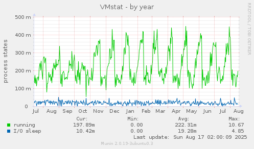 VMstat